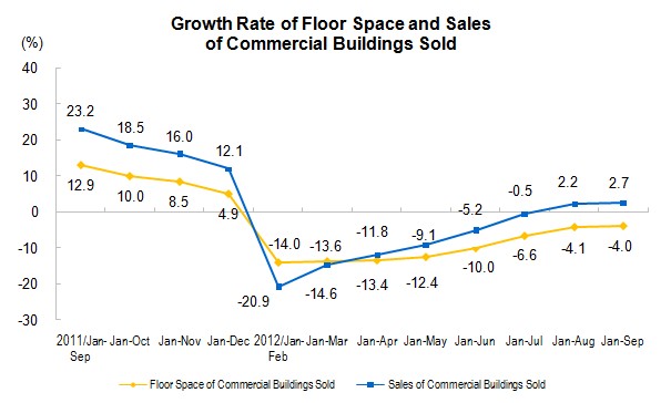 National Real Estate Development and Sales for January to September_3