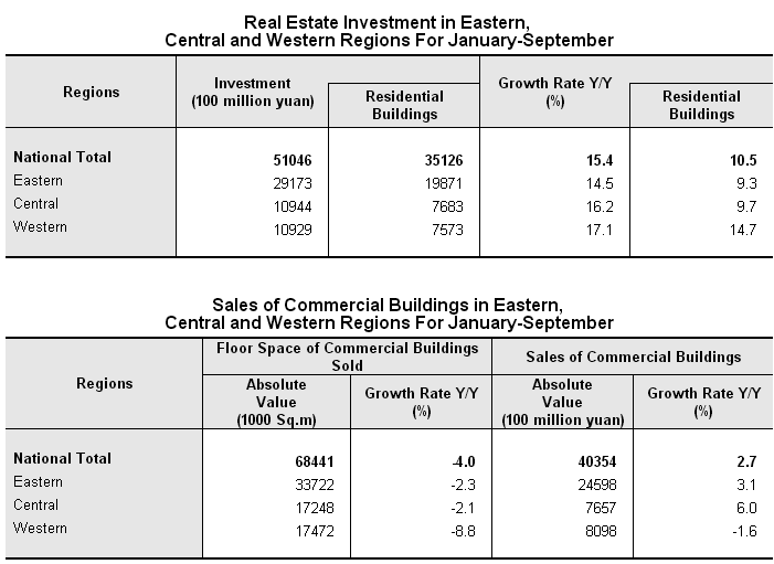 National Real Estate Development and Sales for January to September_6