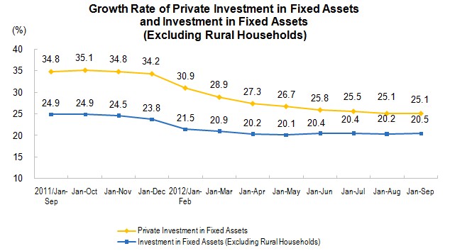 Private Investment in Fixed Assets for January to September