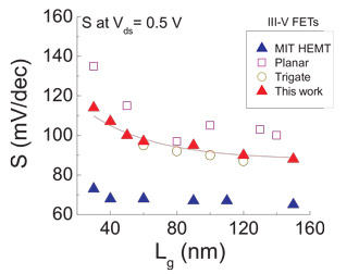 MIT researchers make smallest working III-V transistors yet_2