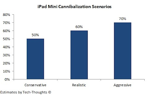 Analyst: Half of iPad Mini Sales Will Be Cannibalizations