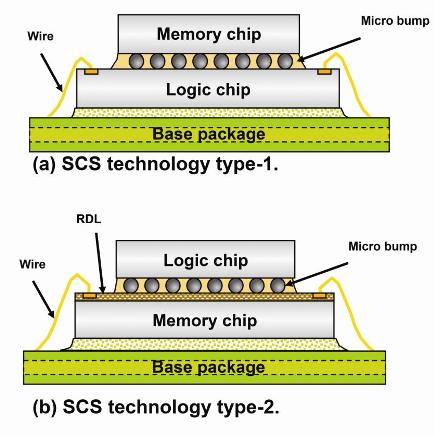 How to Guide for On-Chip Memory