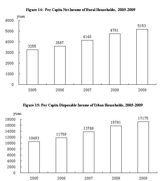 Statistical Communique of The People's Republic of China on The 2009 National Economic and Social Developments_24