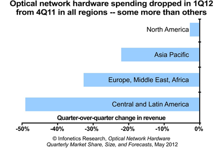 Europe's Optical Network Sales Slump 'worst in 5 Years’