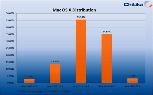 Mountain Lion Grabs 3% Share of OS X in First 48 Hours
