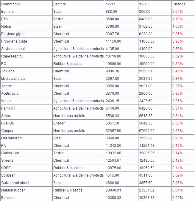 China 100 Spot Commodities Price Chart - 18/12/2012