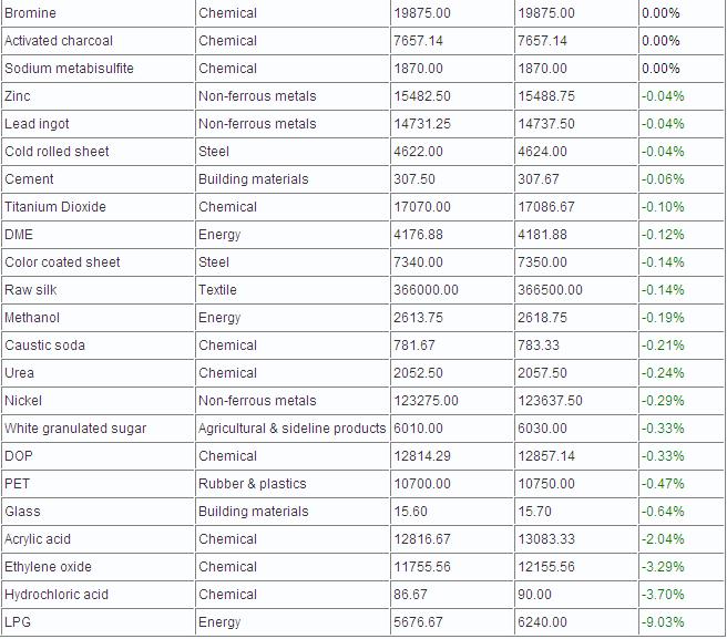 China 100 Spot Commodities Price Chart - 18/12/2012_3