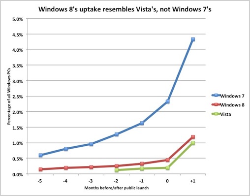 Windows 8 Uptake: More Like Vista Than Windows 7