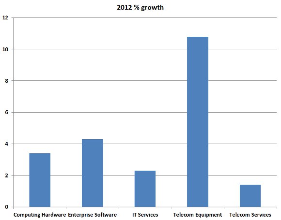 Gartner: Tech in Business Will Drive Consulting Growth_1