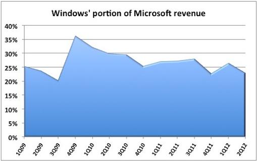 Windows revenue falls 13%, share of sales drops to 23%