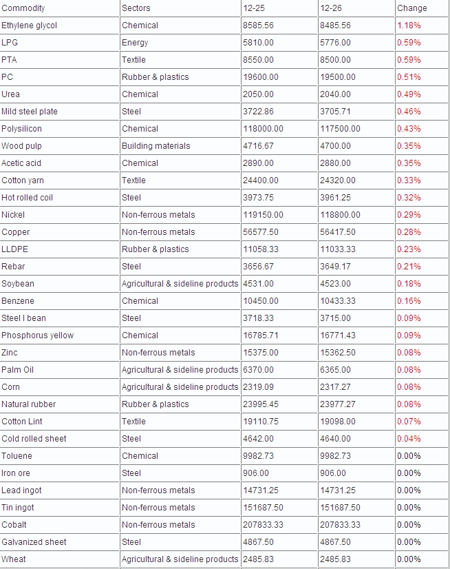China 100 Spot Commodities Price Chart - 26/12/2012