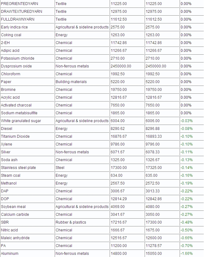 China 100 Spot Commodities Price Chart - 26/12/2012_2