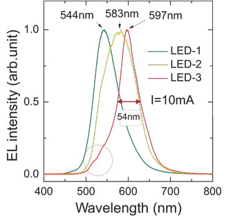 Nanocolumns Support Monolithic Multi-Wavelength Emission_1