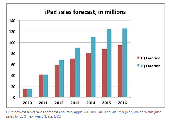 with Ipad Mini, Apple Would Remain Tablet King Through '16, Says Idc