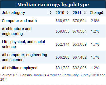 U.S. Tech Workers by The Numbers