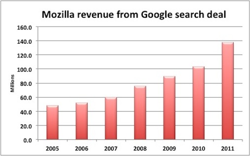 Mozilla's Search Revenue Jumps 31%, Likely Due to Nearly $1b Google Deal