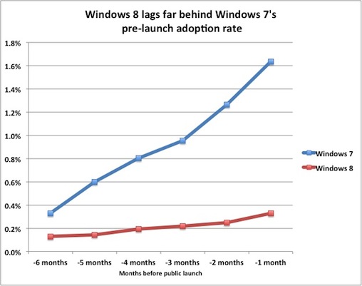 Poor Pre-Launch Showing Plagues Windows 8