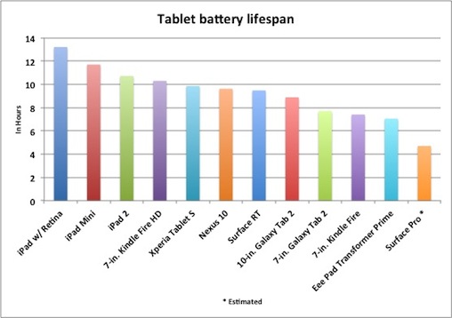 IPads Top Tablet Battery Tests by U.S.,U.K. Consumer Watchdogs