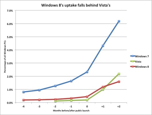 Windows 8's Uptake Falls Behind Vista's Pace