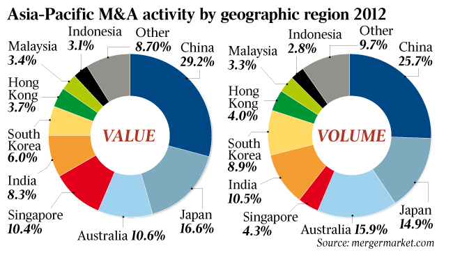 Aussie M&A Follow Global Lead to New Low