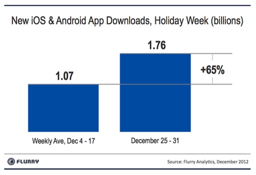 App Downloads Set One-Week Record of 1.7B