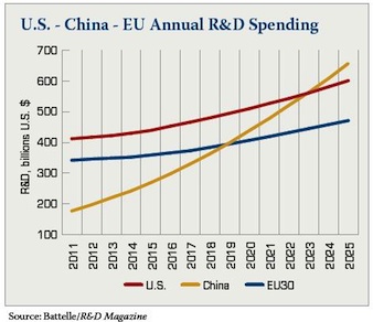 China Set to Surpass U.S. in R&D Spending in 10 Years