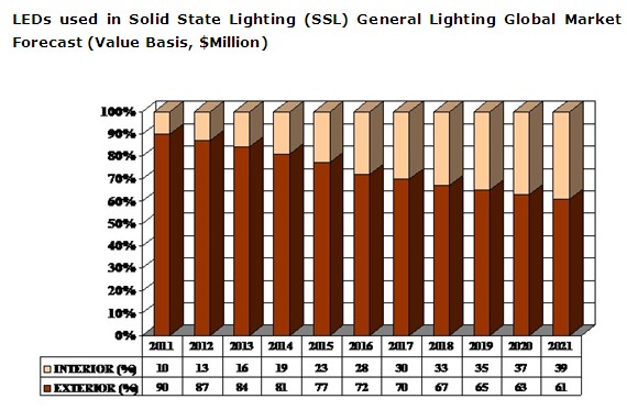 Electronicast Predicts Leds Used in Ssl General Lighting Global Market to Achieve 4.6 Billion Units in 2012