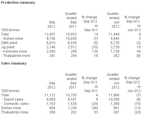 Kumba Iron Ore Limited Production and Sales Report for The Quarter Ended 30 September 2012