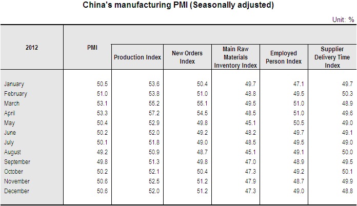China's PMI Remained at The Same Level Over Last Month in December_1