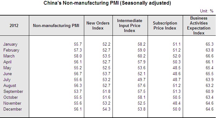 China's Non-Manufacturing PMI Increased in December_1