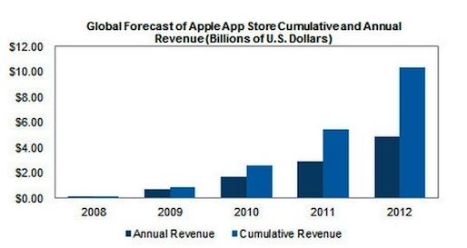Ios App Store Went on Record-Setting Tear in 2012