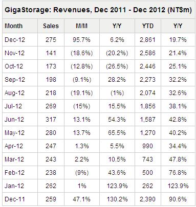 Gigastorage Sees December Revenues Increase 48% on-Month