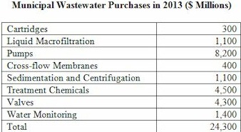 Municipal Wastewater Treatment and Flow Control Revenues to Exceed $24 Billion in 2013