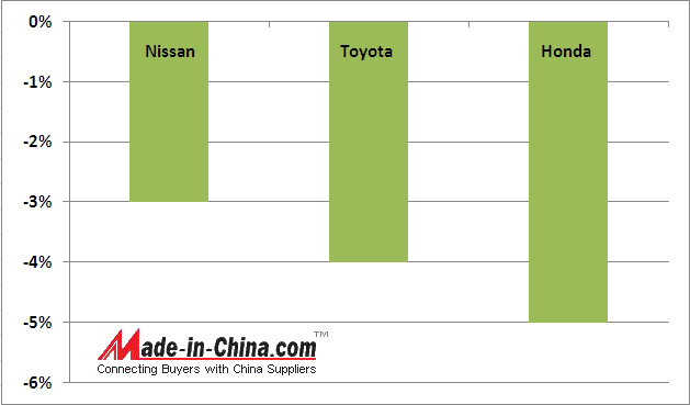 Japanese Auto Manufacturers Got Negative Growth in 2012 Chinese Auto Market