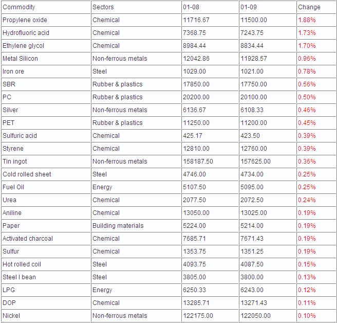 China 100 Spot Commodities Price Chart - 09/01/2013