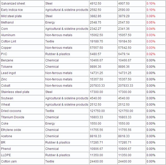 China 100 Spot Commodities Price Chart - 09/01/2013_1