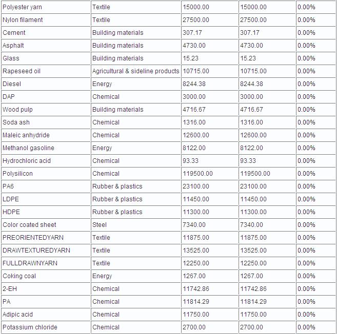 China 100 Spot Commodities Price Chart - 09/01/2013_2
