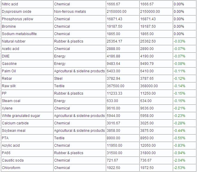 China 100 Spot Commodities Price Chart - 09/01/2013_3