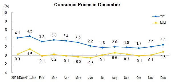 Consumer Prices for December 2012