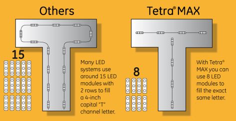 GE LED Channel Letter Lighting Allows Easier Layout, Faster Installation