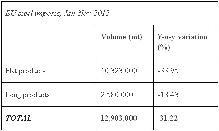 EU Finished Steel Imports Down 31.22 Percent in Jan-Nov_1