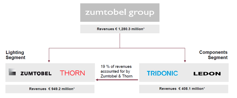 Zumtobel Group (Lighting Brands)
