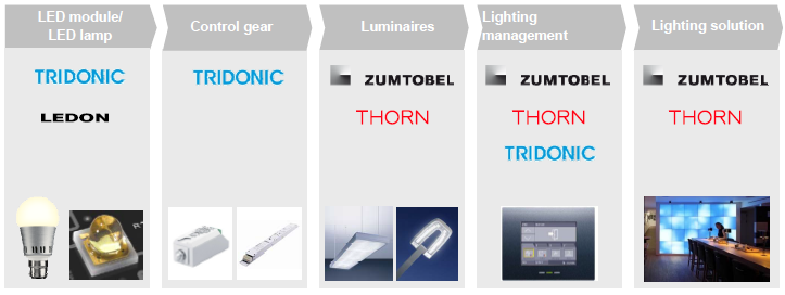 Zumtobel Group (Lighting Brands)_1