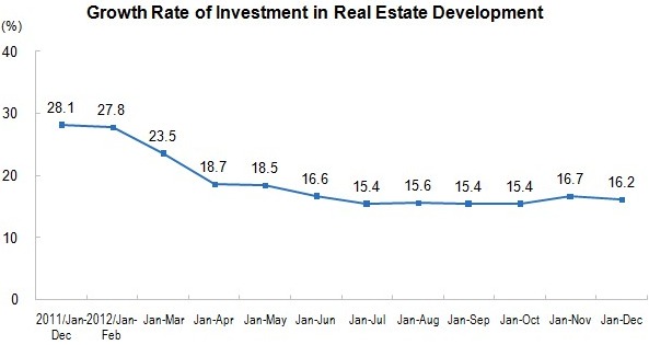 National Real Estate Development and Sales in 2012