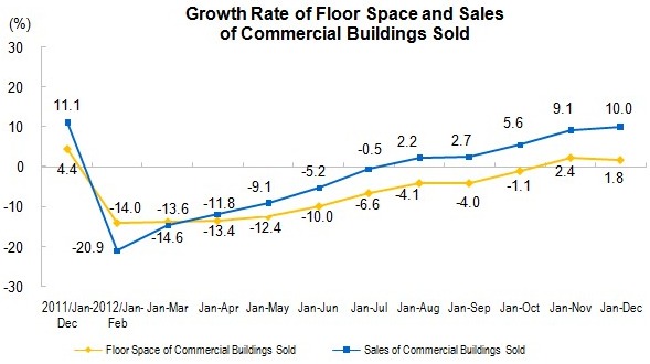 National Real Estate Development and Sales in 2012_2