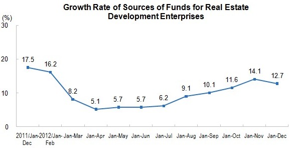National Real Estate Development and Sales in 2012_3