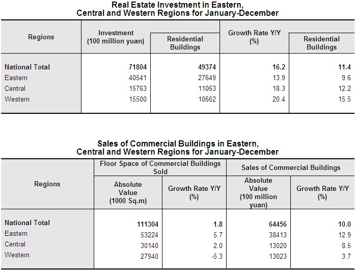 National Real Estate Development and Sales in 2012_5