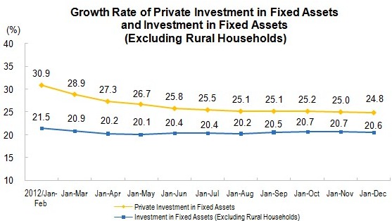 Private Investment in Fixed Assets for January to December