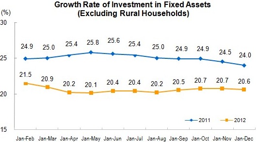 Investment in Fixed Assets for January to December 2012