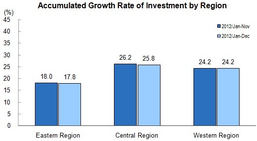 Investment in Fixed Assets for January to December 2012_1